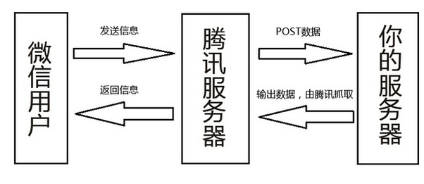微信公众中心开发流程图
